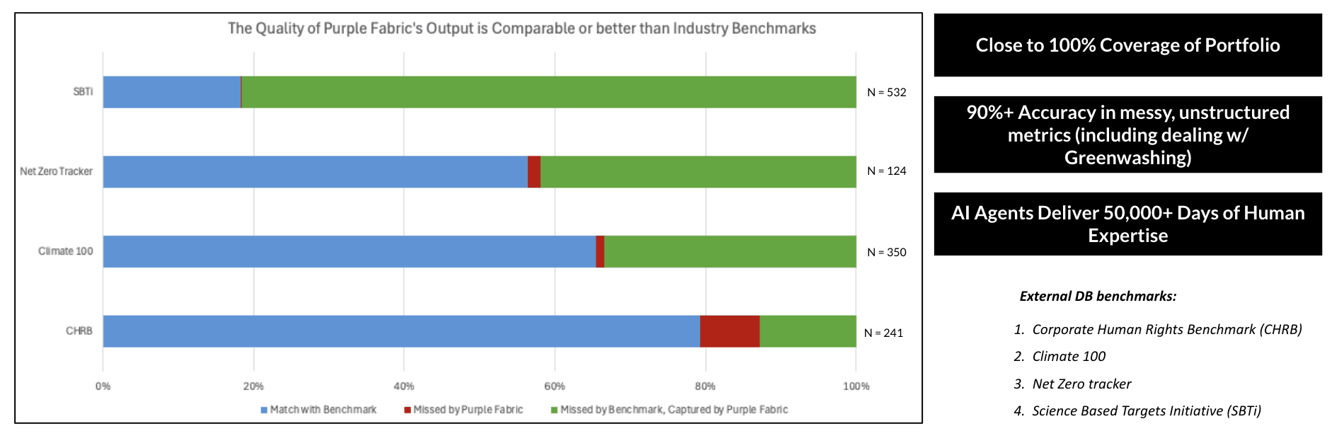 Benchmark chart showing Purple Fabric's ESG output matches or exceeds four external databases: CHRB, Climate 100, Net Zero Tracker, and SBTi, with the majority of discrepancies explained by Purple Fabric capturing data the benchmarks missed