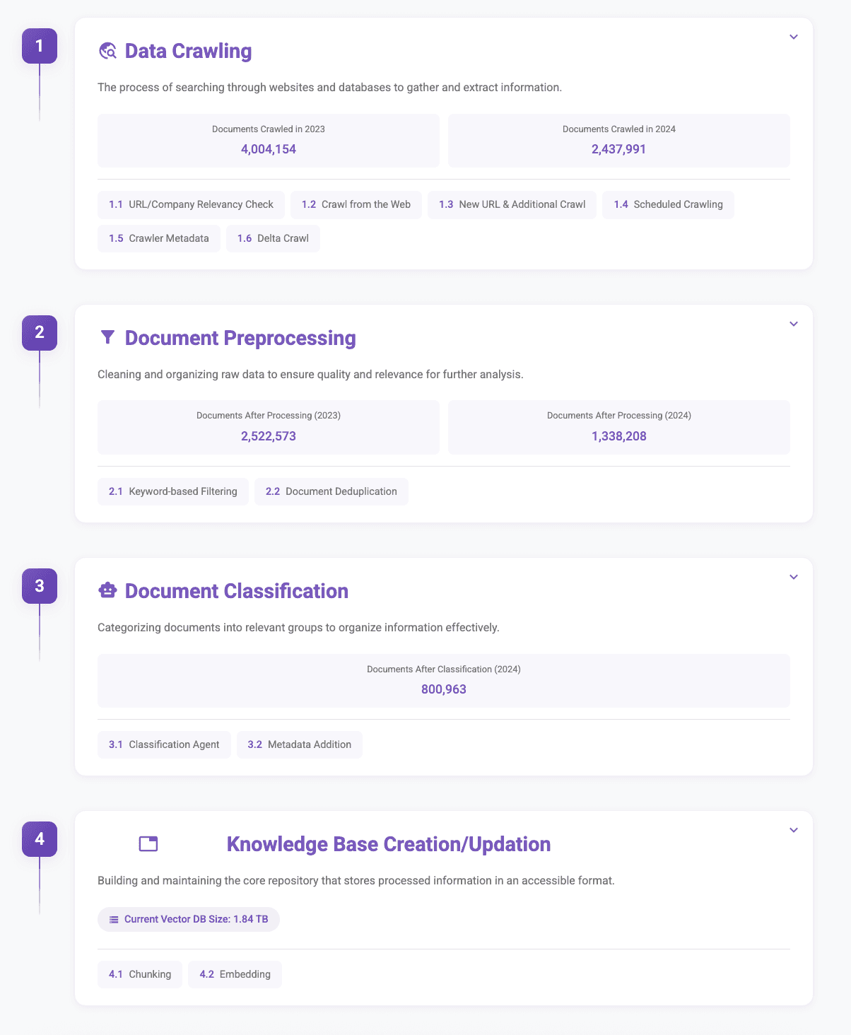 The Enterprise Knowledge Garden pipeline across four stages: Data Crawling (4 million+ documents in 2023), Document Preprocessing, Document Classification, and Knowledge Base Creation, current vector database size 1.84TB