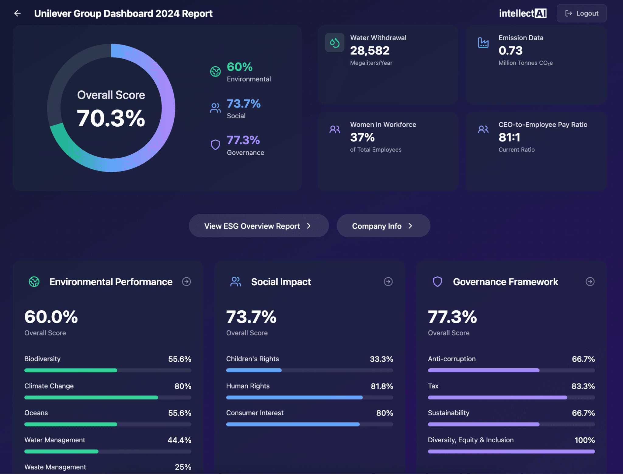 The ESG Edge portfolio dashboard showing a 70.3% overall ESG score broken into Environmental (60%), Social (73.7%), and Governance (77.3%) dimensions with drill-down to individual company metrics