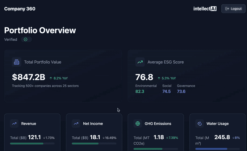 The Company 360 portfolio overview: total portfolio value, average ESG score with environmental, social and governance breakdown, revenue, net income, GHG emissions and water usage tiles