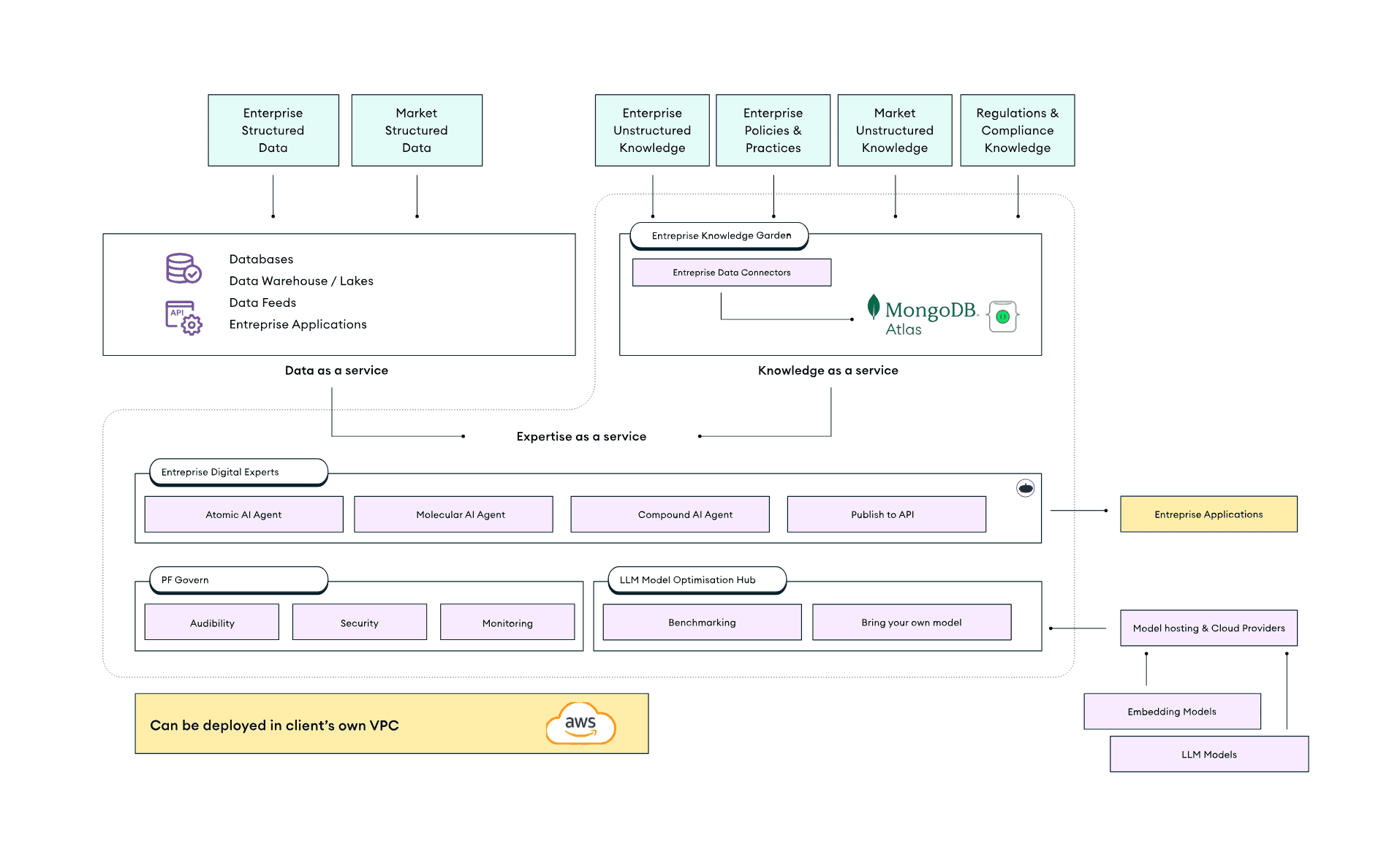 The high-level functional architecture of Purple Fabric as published by MongoDB, with MongoDB Atlas at the centre of the Knowledge Garden