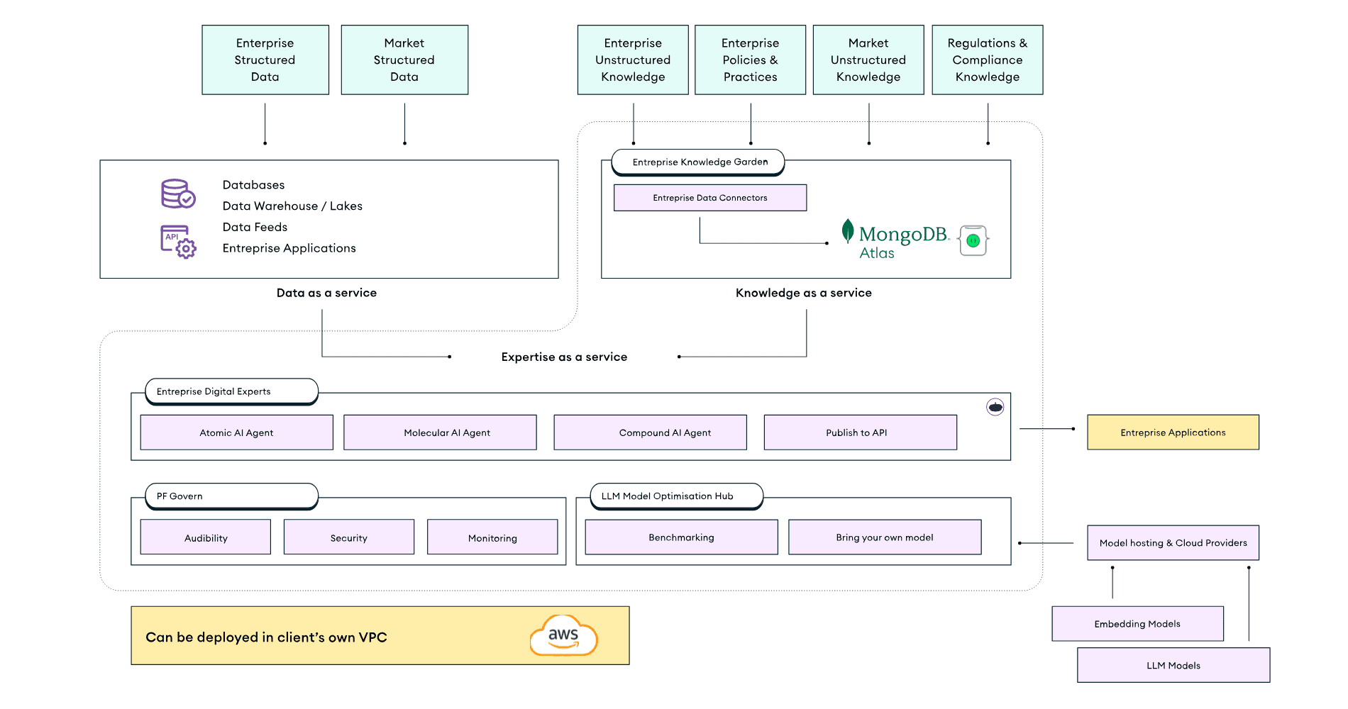 The high-level functional architecture of Purple Fabric as published by MongoDB: enterprise and market data feeding a Knowledge Garden on MongoDB Atlas, Digital Experts built from atomic, molecular and compound agents, a governance layer and a model optimisation hub, deployable in the client's own VPC.