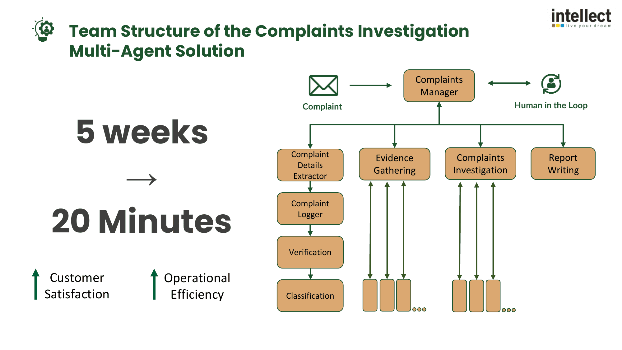 Slide: Team structure of the complaints investigation multi-agent solution. Five weeks becomes twenty minutes. A complaints manager agent orchestrates extractor, logger, verification, classification, evidence gathering, investigation and report writing agents, with a human in the loop.
