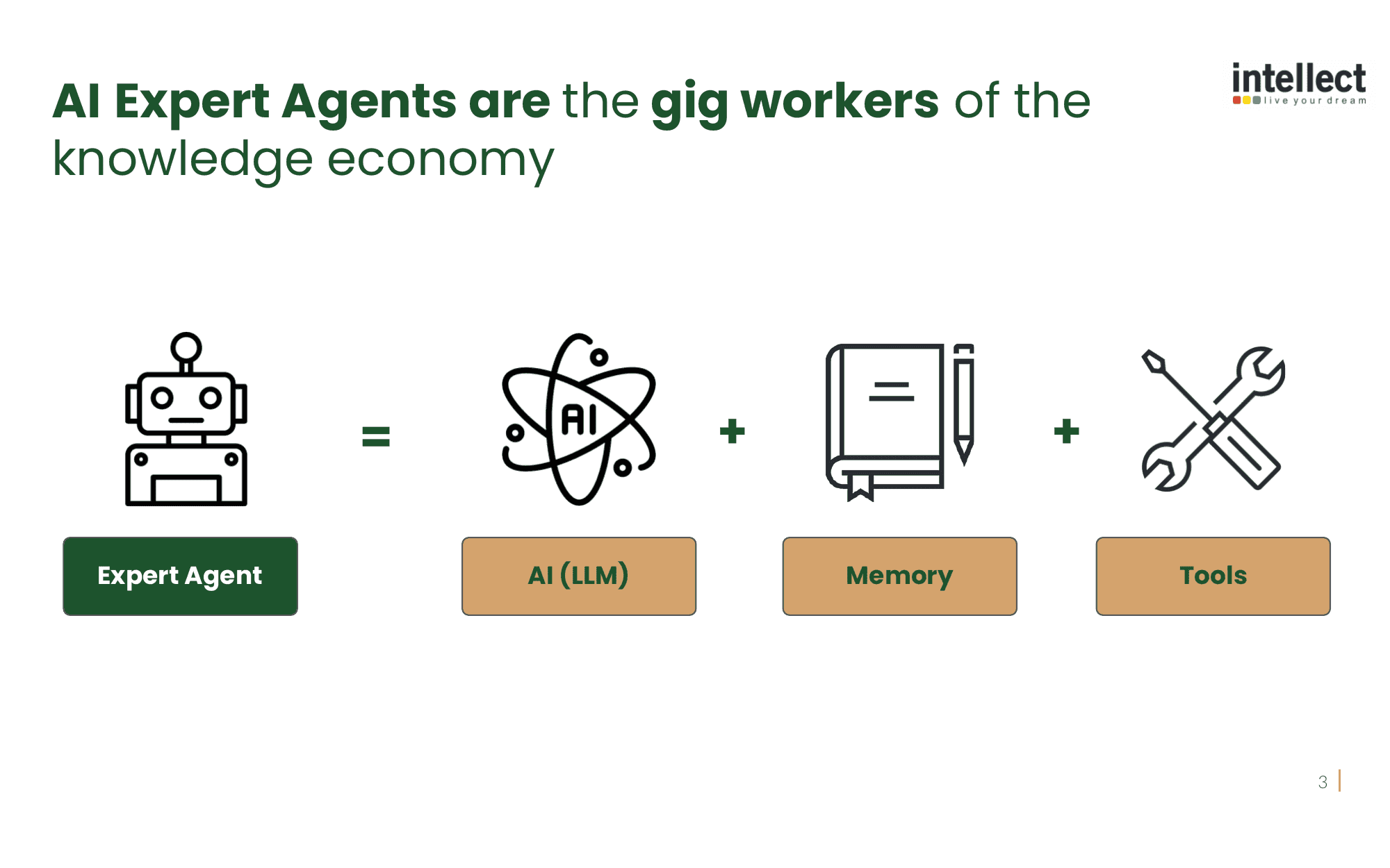 Slide from the investor deck: AI Expert Agents are the gig workers of the knowledge economy. An expert agent equals AI (LLM) plus memory plus tools.