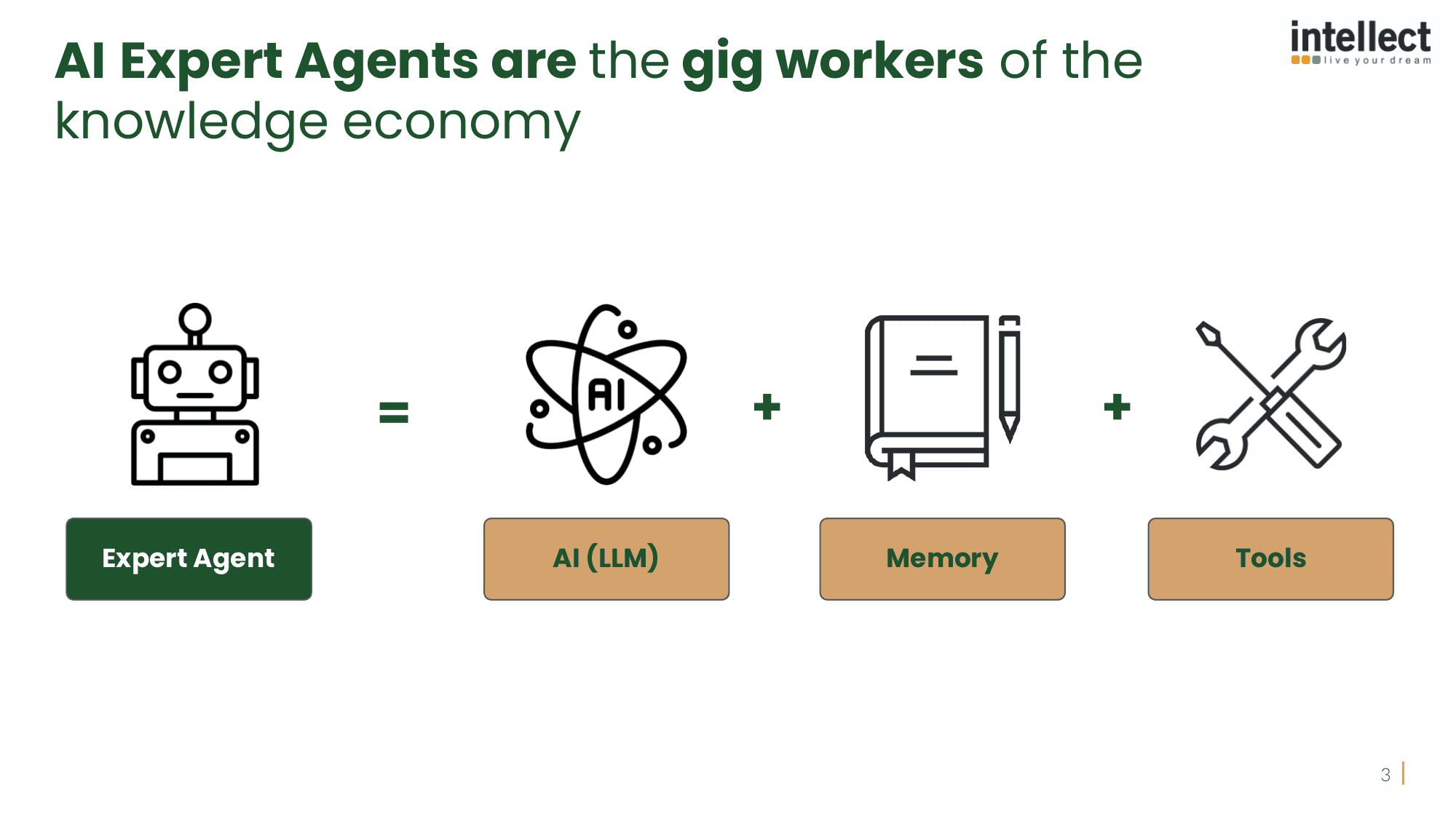 Slide from the investor deck: AI Expert Agents are the gig workers of the knowledge economy. An expert agent equals AI (LLM) plus memory plus tools.