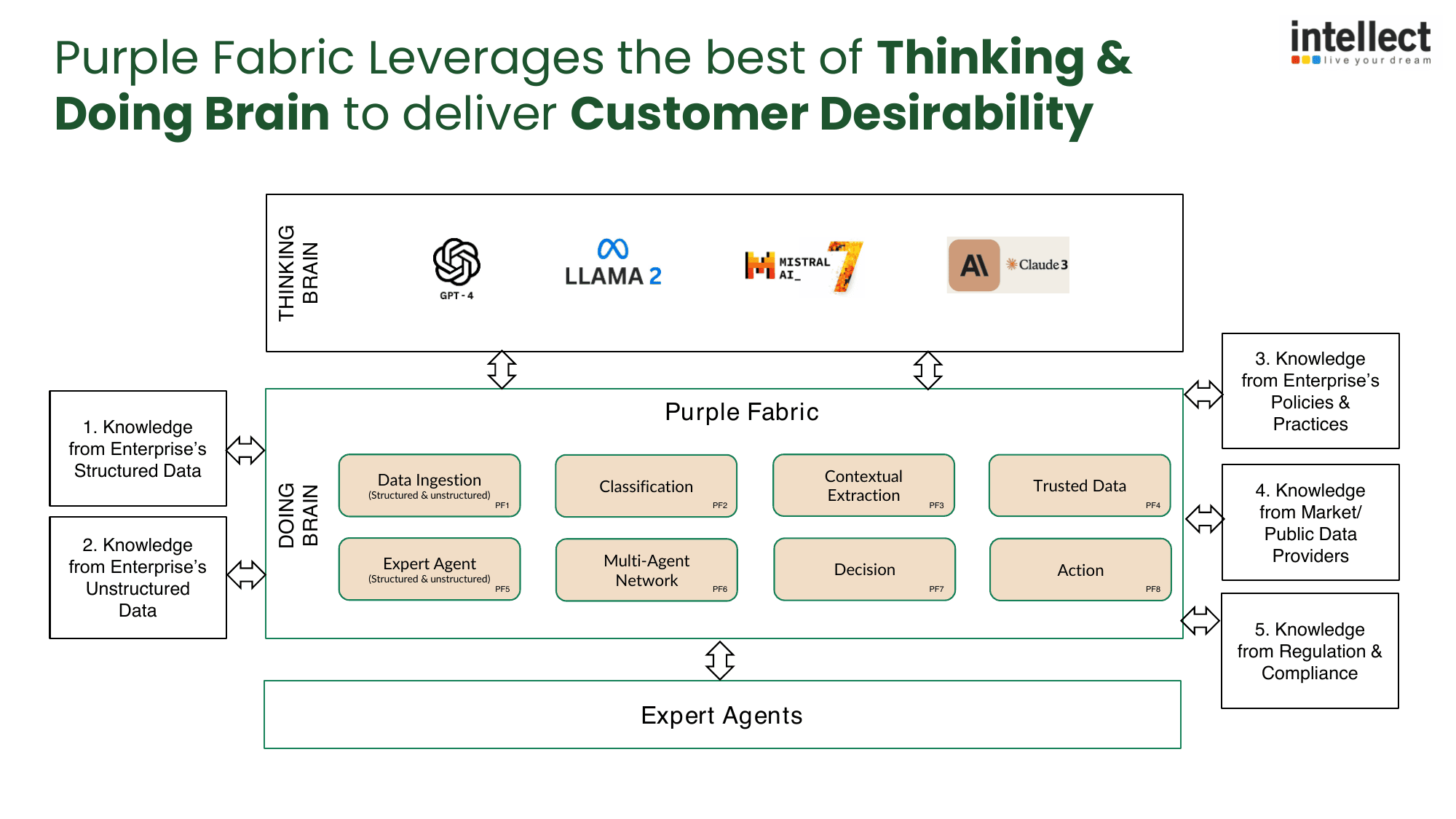 Slide: Purple Fabric leverages the best of thinking brain and doing brain. The thinking brain is a row of LLM providers; the doing brain is the Purple Fabric pipeline from data ingestion to action, fed by five kinds of enterprise knowledge.
